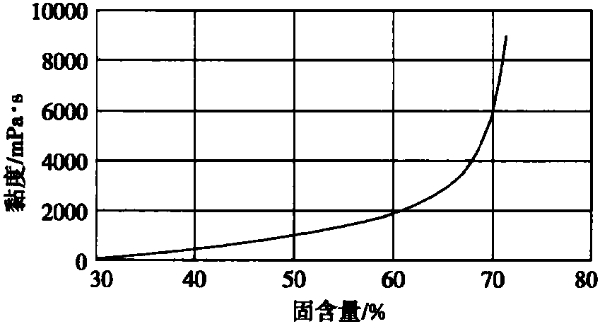 一、固含量 (含固量) 與涂布液黏度